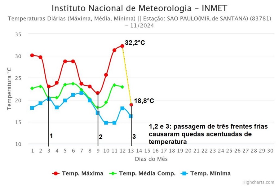 A imagem mostra o gráfico de temperatura na cidade de São Paulo de 1 a 13 de novembro de 2024 